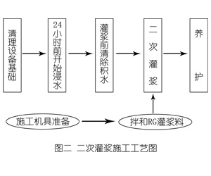 临县灌浆料施工工艺—文字完整版